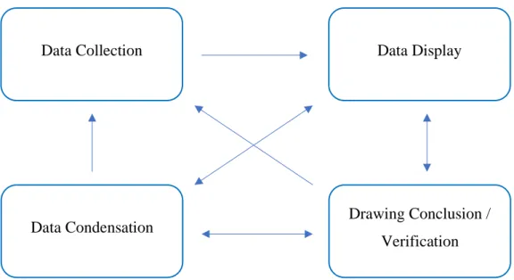 Figure 2.2 Components of Interactive Data Analysis Model  (Miles,Huberman  dan Saldana,2014:14)