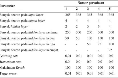 Tabel 3.8. Nilai Parameter DNN pada Percobaan dengan Empat Gerakan 