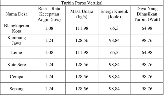 Tabel 4.4 Potensi Angin  Turbin Poros Vertikal  Nama Desa 