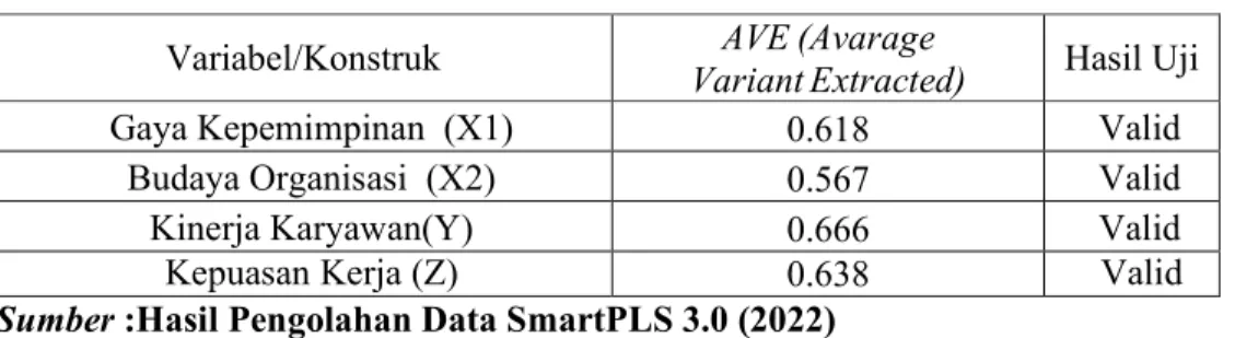 Tabel dibawah ini menunjukan hasil AVE (Avarage Variant Extracted). 