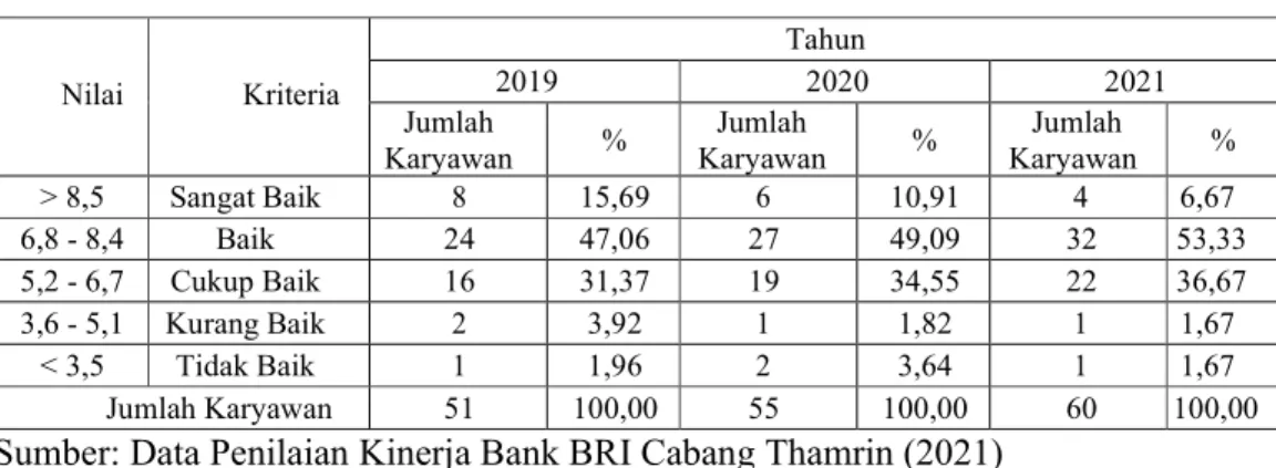 Tabel 1.1 Data Penilaian Kinerja Karyawan  Bank BRI Cabang Thamrin Periode Tahun 2019-2021 