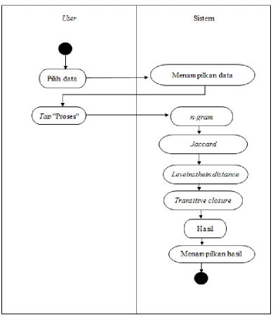 Gambar 3.12. Activity Diagram Proses Data Cleaning  