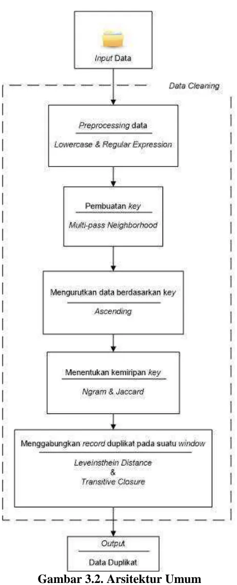 Gambar 3.2. Arsitektur Umum  