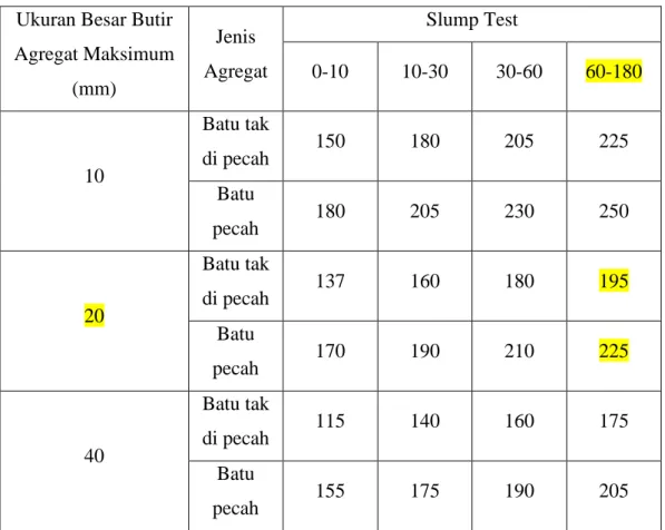 Tabel  3.6:  Perkiraan  kadar  air  bebas  (Kg/m 3 )  yang  dibutuhkan  untuk  beberapa  tingkat kemudahan pengerjaan adukan beton