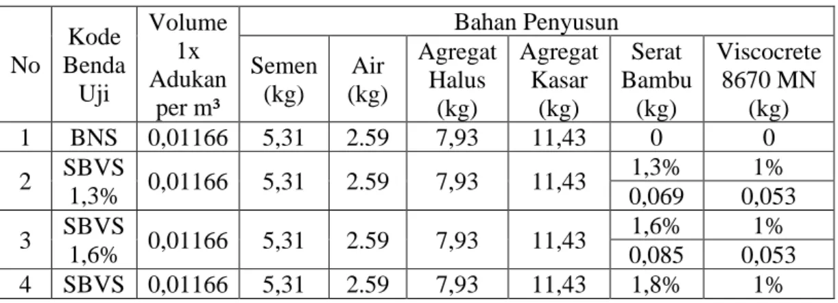 Tabel 4.15: Kebutuhan bahan penyusun beton untuk benda uji silinder  No 