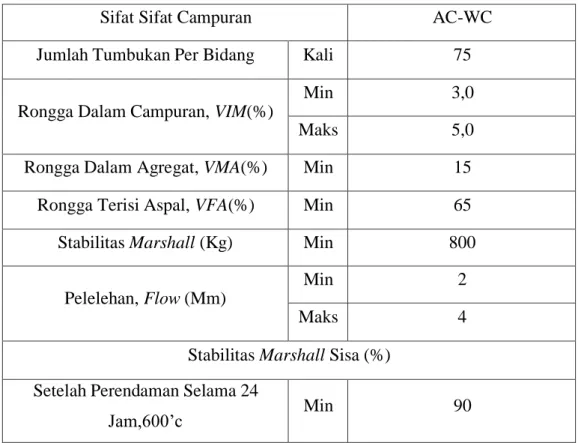 Tabel 2.3 : Ketentuan Sifat-Sifat Campuran Laston(Spesifikasi Umum Bina Marga,  2018) 
