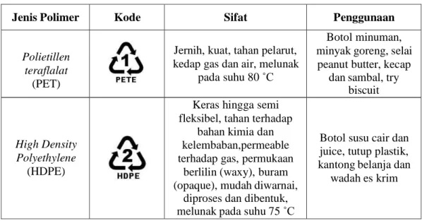 Tabel 2.6 : Kode Jenis Plastik(Homan, 2011) 