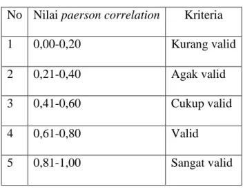 Tabel 3.3 Kriteria Uji Validitas  No   Nilai paerson correlation  Kriteria 