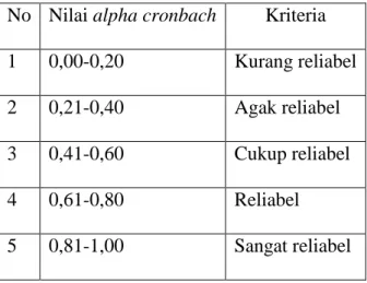 Tabel 3.4 Kriteria Uji Reliabilitas  No   Nilai alpha cronbach  Kriteria  1  0,00-0,20  Kurang reliabel  2  0,21-0,40  Agak reliabel  3  0,41-0,60  Cukup reliabel 