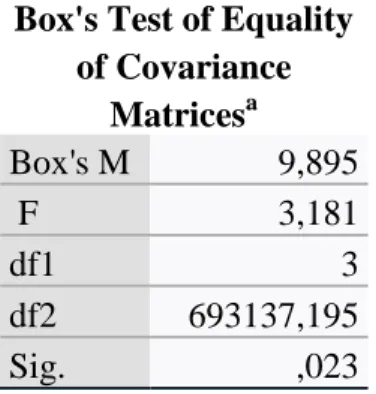 Tabel 4.5   Hasil Uji Box’s M  Box's Test of Equality 