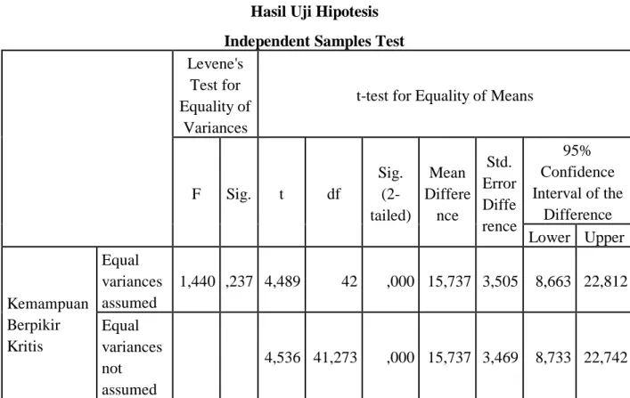 Tabel 4.13  Hasil Uji Hipotesis  Independent Samples Test  Levene's 