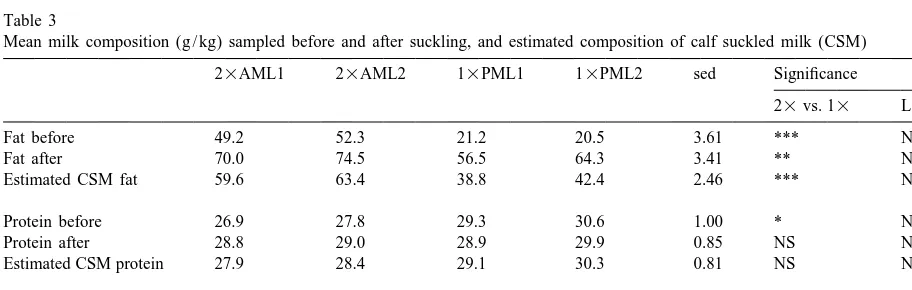Table 1Mean saleable milk yield (SMY), milk composition and yield of constituents of cows