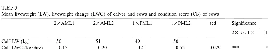 Table 4Mean total milk yield (TMY), weighted milk composition, and yield of constituents of cows