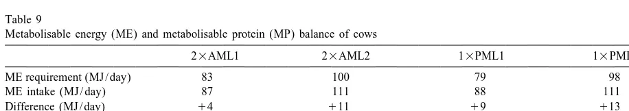 Table 9Metabolisable energy (ME) and metabolisable protein (MP) balance of cows
