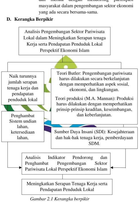 Kerangka Berpikir - LANDASAN TEORI - ANALISIS PENGEMBANGAN SEKTOR ...