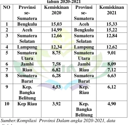Tabel 1.1 Kemiskinan Provinsi Se-Pulau Sumatera (persen),  tahun 2020-2021 