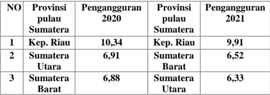 Tabel 1.4  Pengangguran Provinsi di Pulau Sumatera (persen),  tahun 2020-2021 