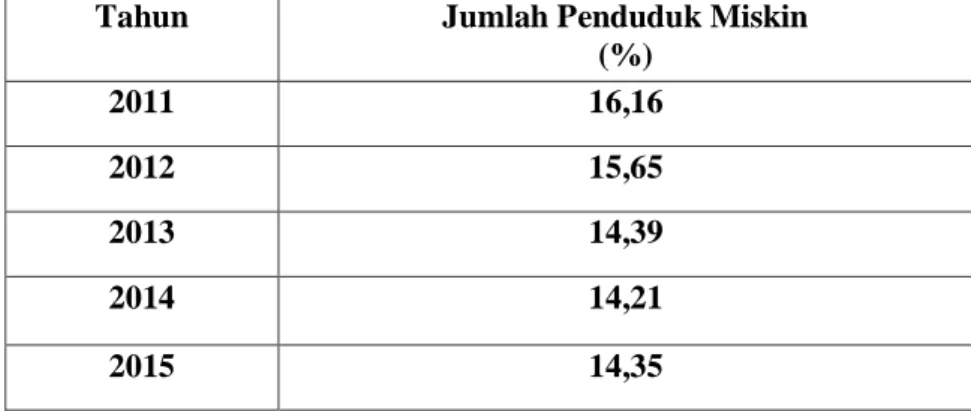 Tabel 1.5 Kemiskinan di Provinsi Lampung (persen)  2011-2021 