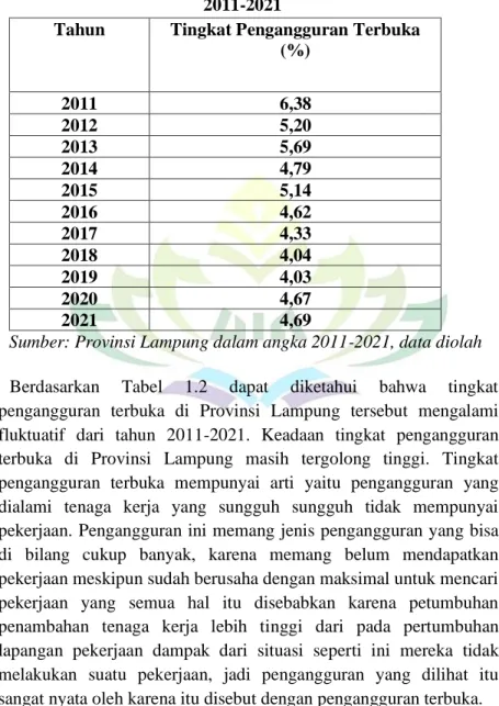 Tabel 1.6 Tingkat Pengangguran Terbuka Lampung (persen)  2011-2021 