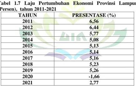 Tabel  1.7  Laju  Pertumbuhan  Ekonomi  Provinsi  Lampung  (Persen),  tahun 2011-2021 