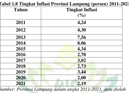 Tabel 1.8 Tingkat Inflasi Provinsi Lampung (persen) 2011-2021 