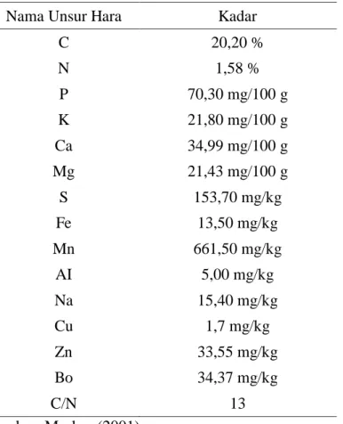Tabel 1. Kandungan unsur hara vermikompos 