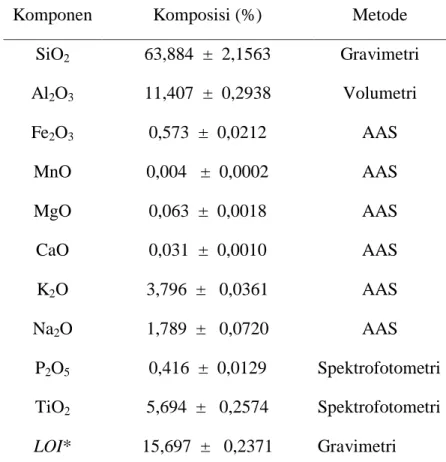 Tabel 2. Komponen utama zeolit alam Lampung