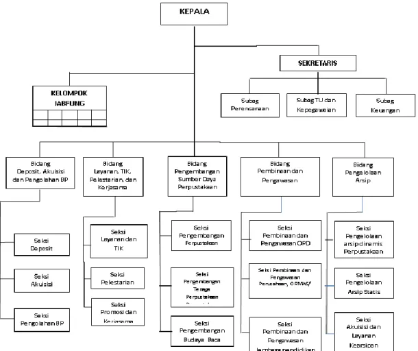 Gambar 3.2 Struktur Organisasi Dinas Perpustakaan dan Kearsipan Provinsi  Lampung 