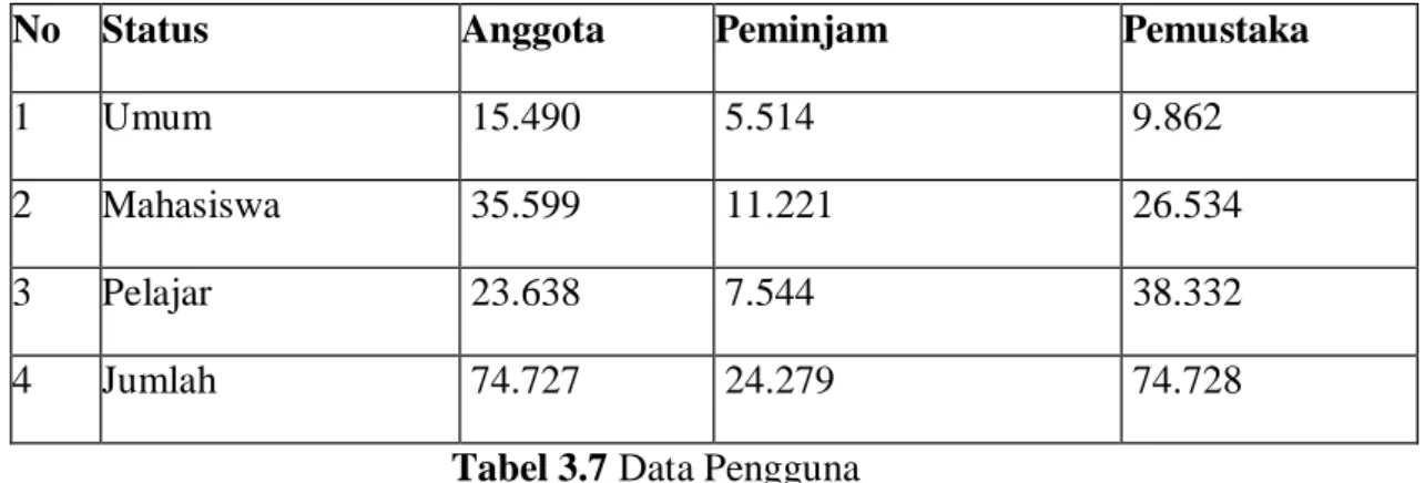 Tabel 3.7 Data Pengguna 