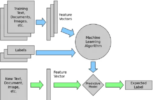 Gambar 1. Model Supervised Learning (Dhage & Raina, 2016). 