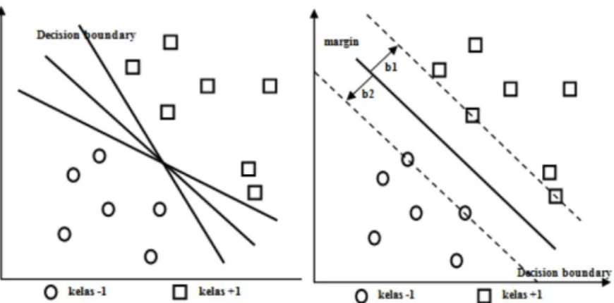 Gambar 2. Beberapa Kemungkinan Batas Keputusan Dataset (Prasetyo, 2014). 