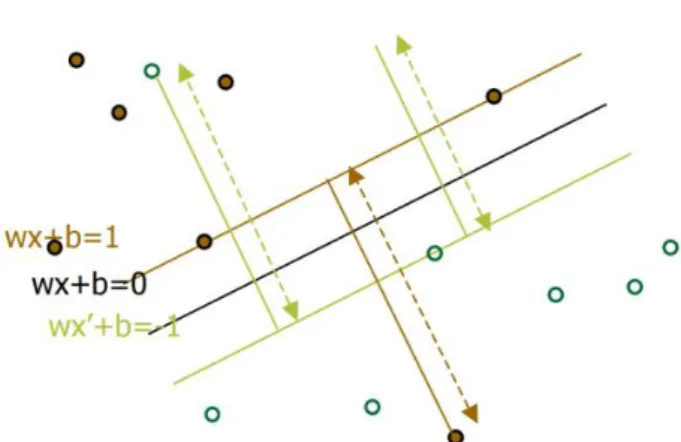 Gambar 3. Representasi Hyperplanes (Vapnik, et. al., 1997). 