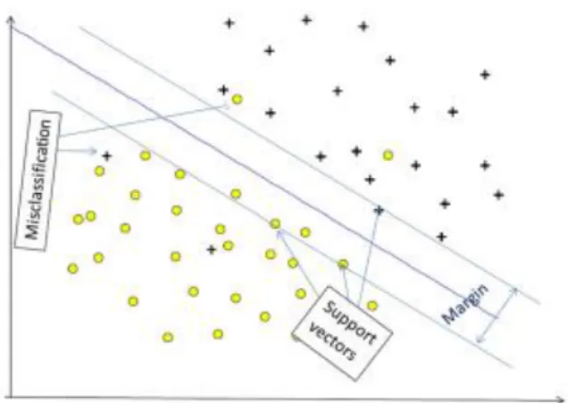 Gambar 5. Soft Margin Support Vector Machine. 