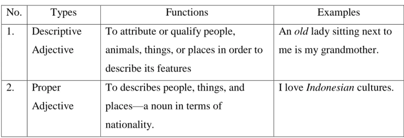 Table 2. 1 Eleven Types of Adjectives in English (Khamying, 2007) 
