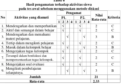Tabel 6 Hasil pengamatan terhadap aktivitas siswa 