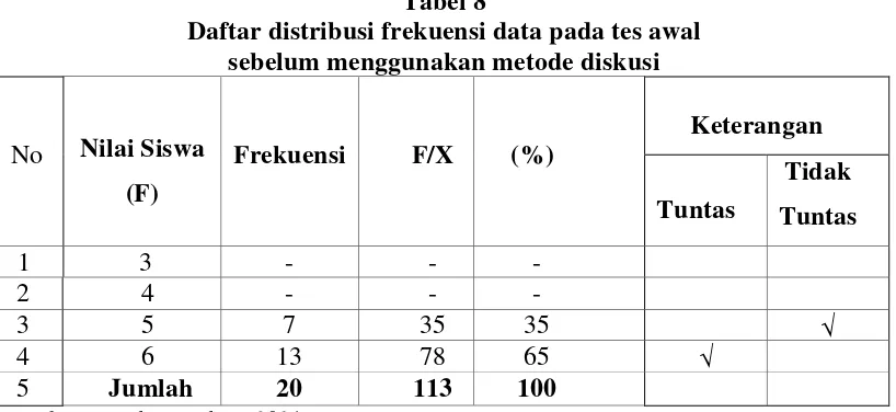 Tabel 8 Daftar distribusi frekuensi data pada tes awal  