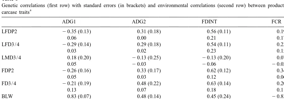Table 2Genetic correlations (above diagonal) with standard errors (in brackets) and environmental correlations (below diagonal) for carcase traits