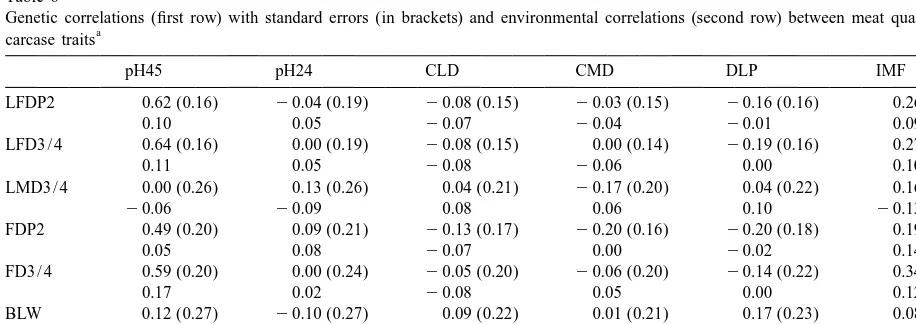 Table 5Genetic correlations (ﬁrst row) with standard errors (in brackets) and environmental correlations (second row) between production and meat