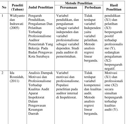 Tabel 2.2 Hasil-Hasil Penelitian Terdahulu 