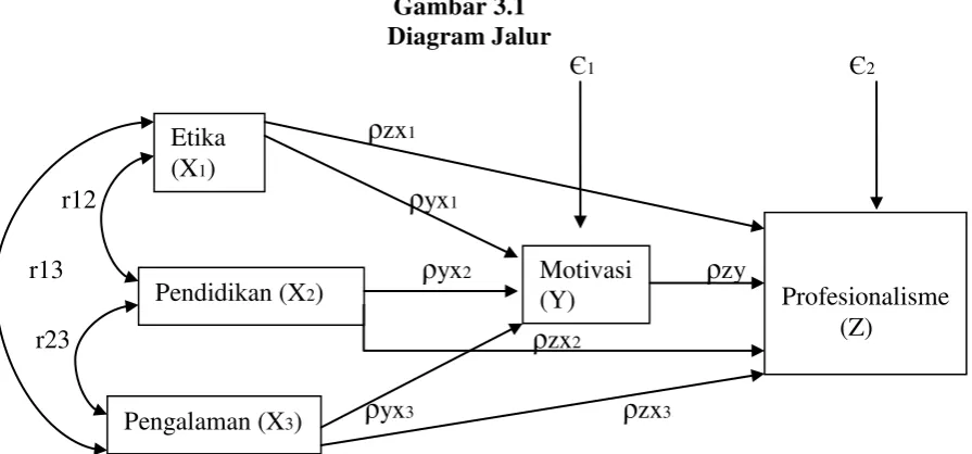 Gambar 3.1                                      Diagram Jalur 