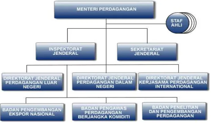 Gambar 4.1 Struktur Organisasi Kementerian Perdagangan Republik Indonesia 