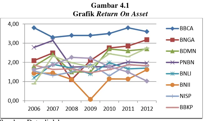 Grafik Gambar 4.1 Return On Asset 