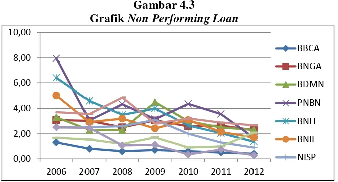 Grafik Gambar 4.3 Non Performing Loan 