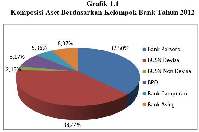 Grafik 1.1 Komposisi Aset Berdasarkan Kelompok Bank Tahun 2012 