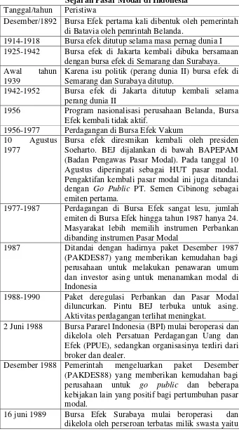 Tabel 4.1 Sejarah Pasar Modal di Indonesia 