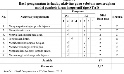 Tabel 9. Hasil pengamatan terhadap aktivitas guru sebelum menerapkan 