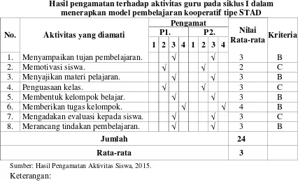 Tabel 13. Hasil pengamatan terhadap aktivitas guru pada siklus I dalam 