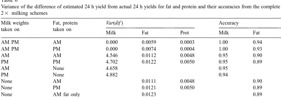 Table 5Variance of the difference of estimated 24 h yield from actual 24 h