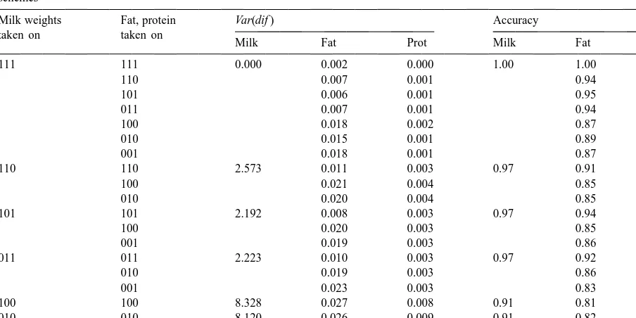 Table 11Variance of the difference of estimated 24 h yield from actual 24 h yields for milk, fat, and protein and their accuracies for 3