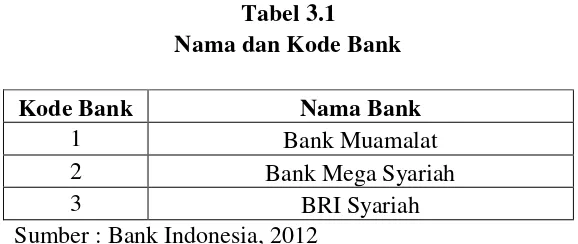 Tabel 3.1 Nama dan Kode Bank 